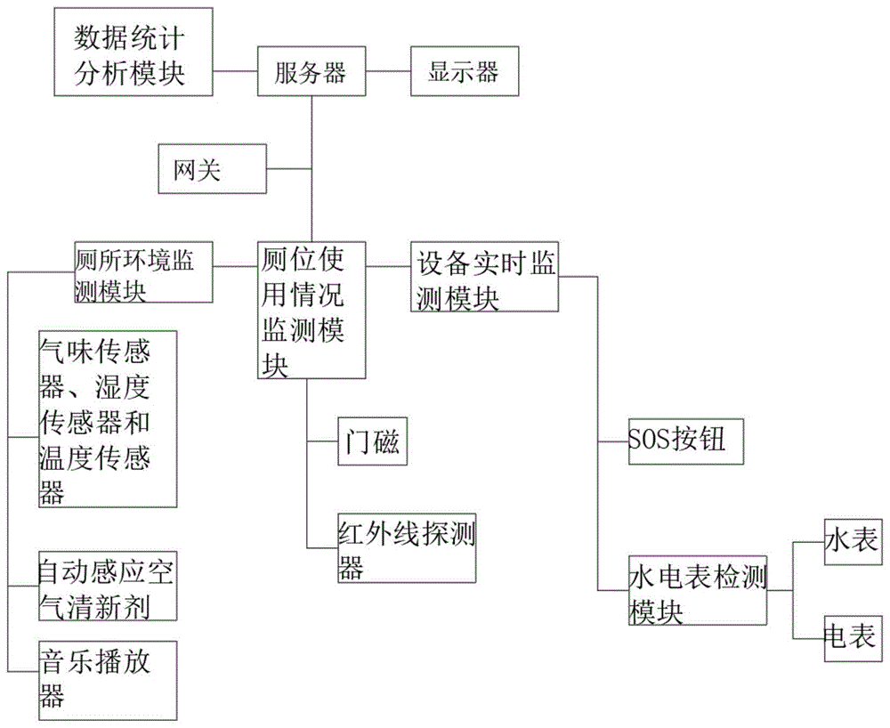 智能卫生间引导系统的制作方法