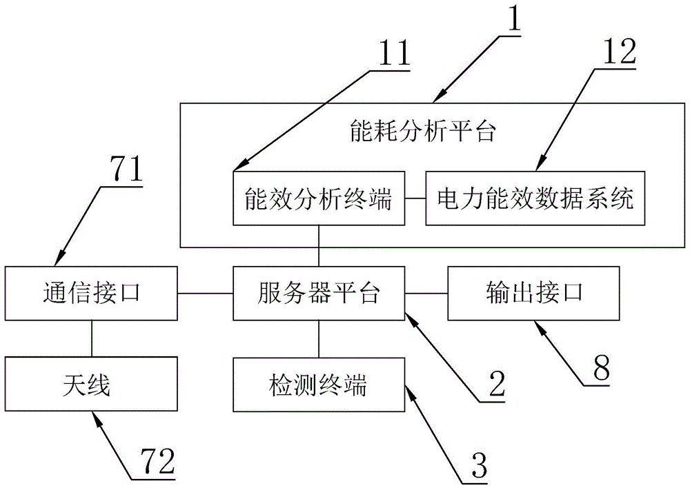 一种基于物联网的软硬件一体化能耗设备监控平台的制作方法