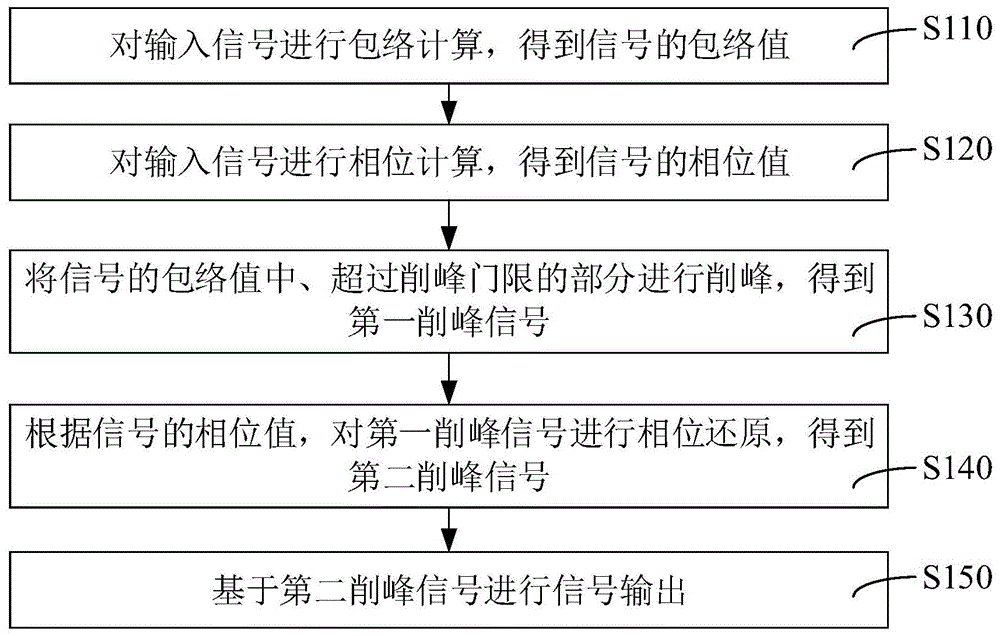 信号峰均比降低方法、装置、设备和存储介质与流程