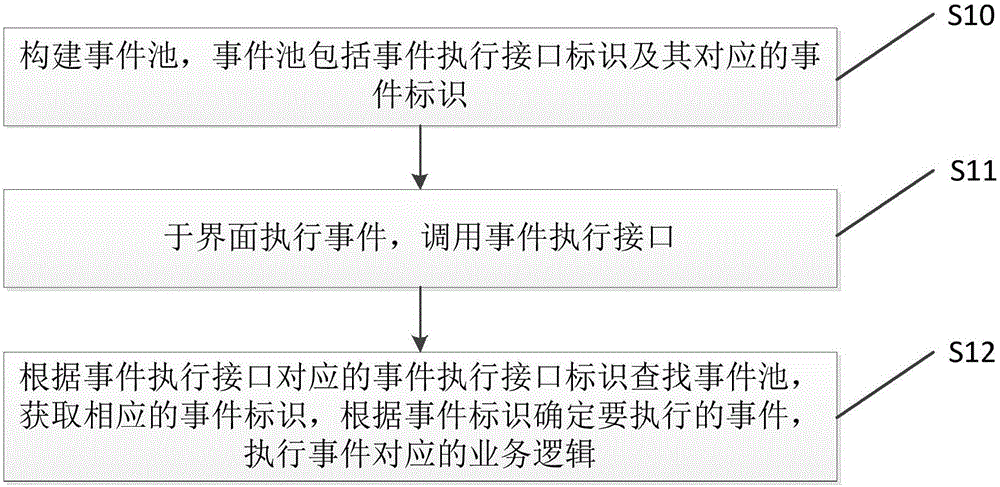 一种事件执行方法及装置、电子设备与流程