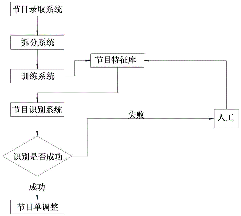 一种基于图像识别的节目单精确到秒的方法及系统与流程