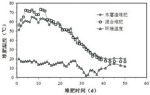 利用木薯渣和厨余物料混合堆肥制备有机肥的方法与流程