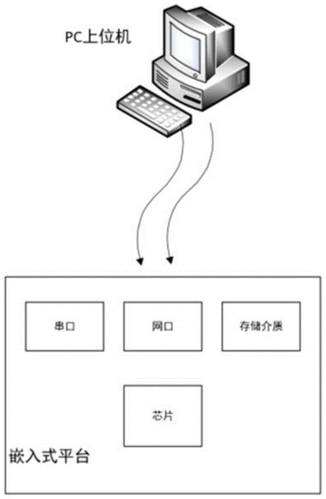 芯片的安全下载启动装置、系统及方法与流程