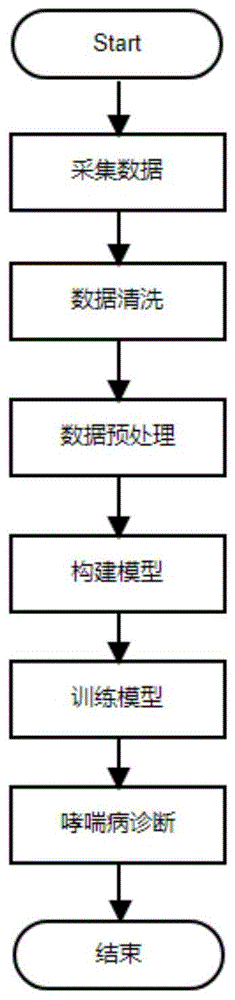 一种基于改进人工神经网络的哮喘病诊断方法与流程