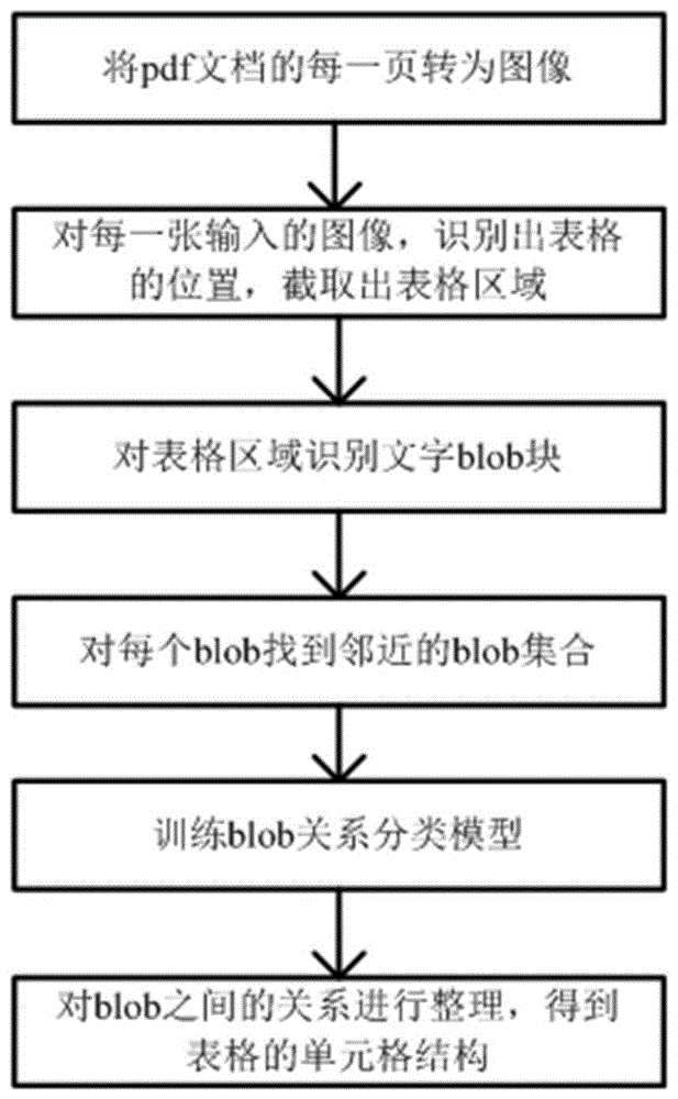 一种基于图像识别的pdf表格结构识别方法与流程