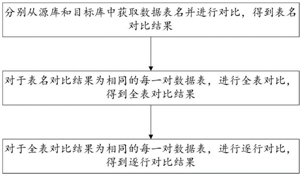 一种关系型数据库数据对比方法及系统与流程