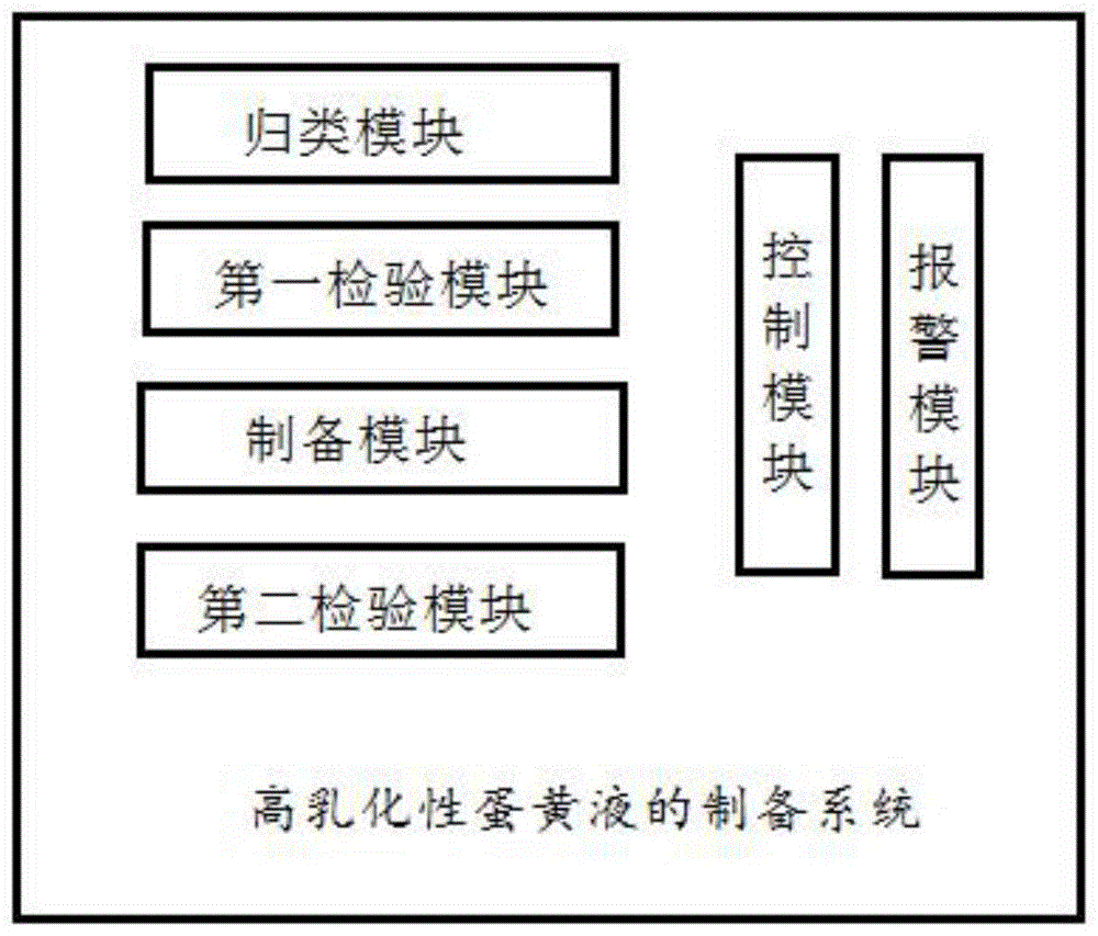 一种高乳化性蛋黄液的制备系统的制作方法