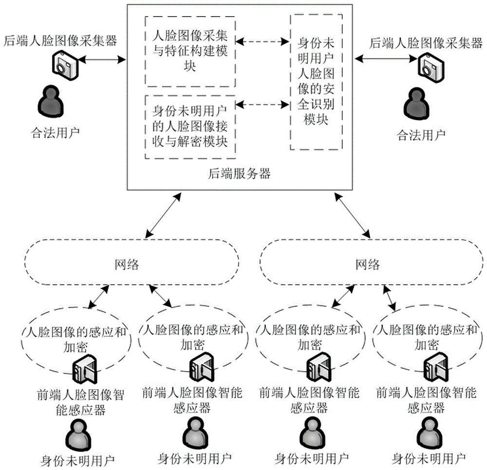 一种面向人脸图像智能感应的安全传输与识别方法与流程