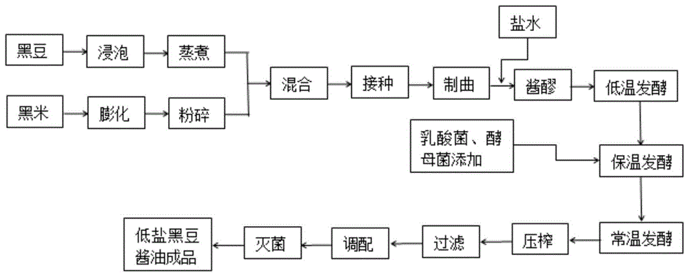 储藏技术 虽然,目前市面上也有部分黑豆酱油在销售,但其发酵工艺仍