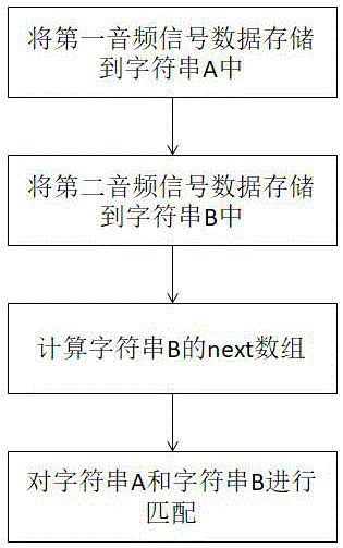 一种音频信号字符串匹配方法与流程