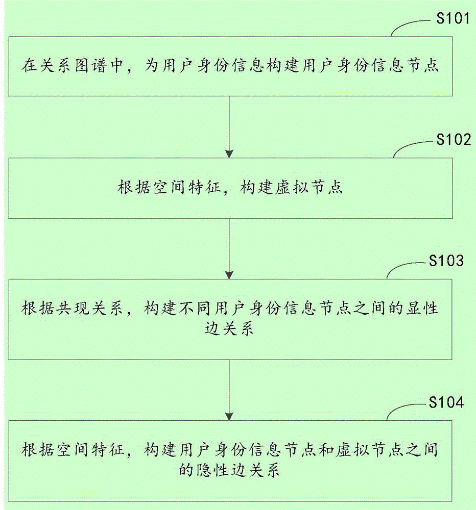 用户身份数据确定方法、装置、设备和介质与流程