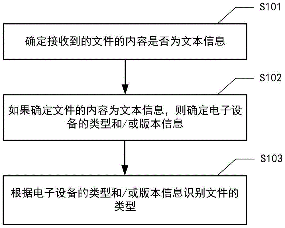 应用于电子设备的文件类型识别方法和装置、电子设备与流程