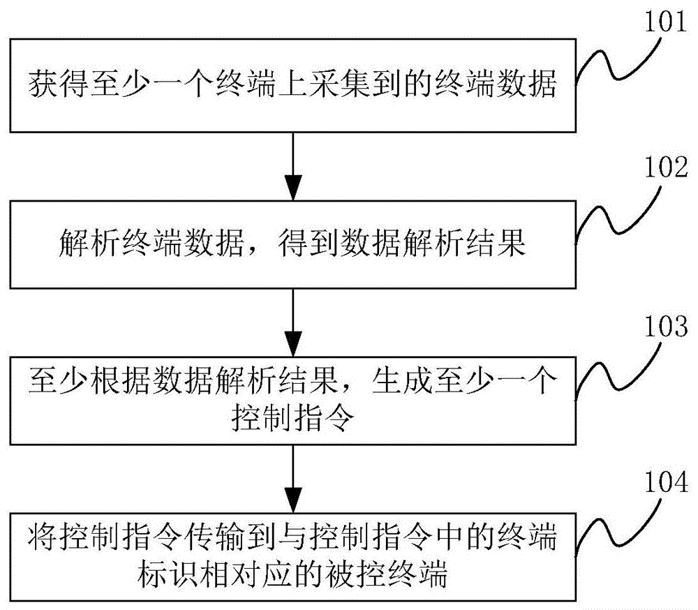 终端控制方法、装置、电子设备及系统与流程