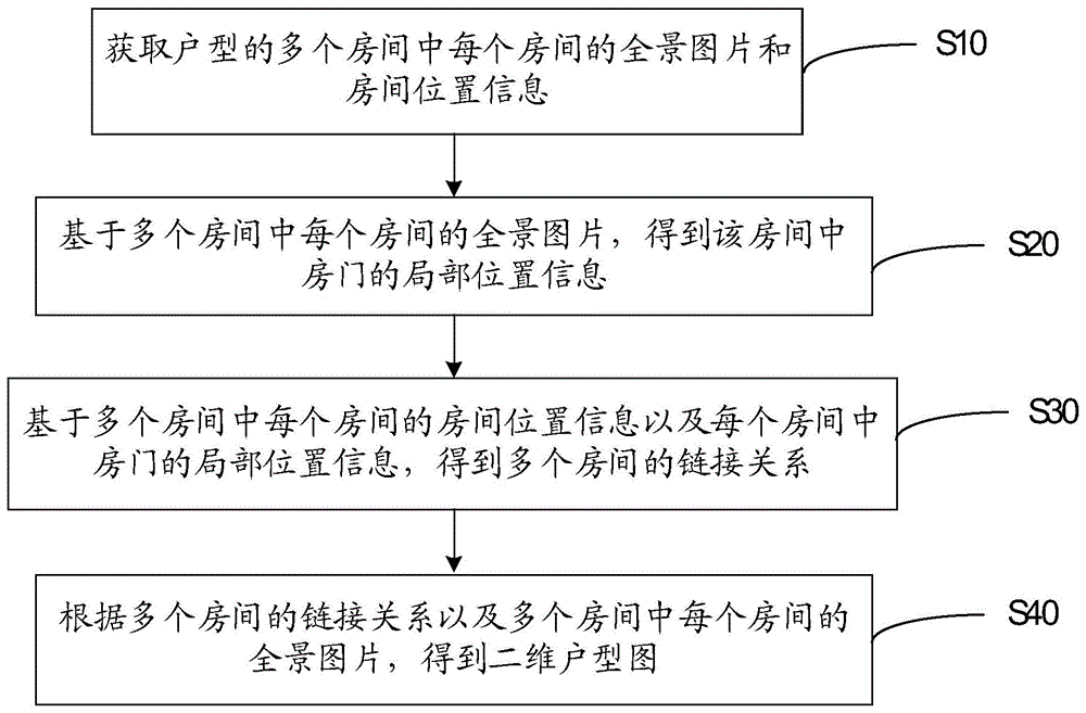 二维户型图构建方法及装置、存储介质与流程