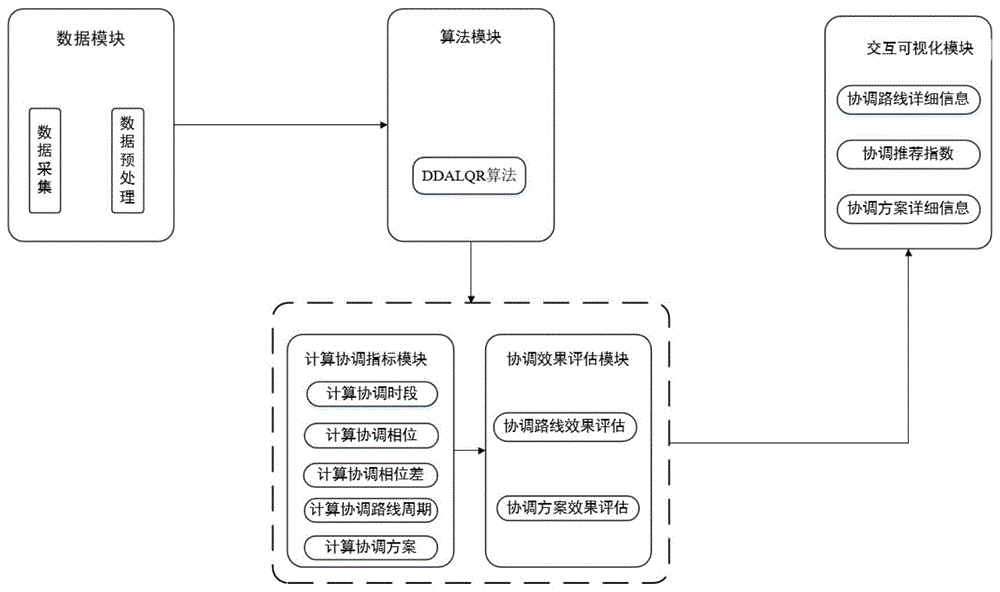 一种用于城市交通的协调路线和协调方案的推荐方法及系统与流程