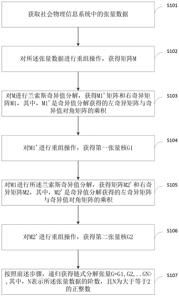 一种张量数据分解方法及系统与流程