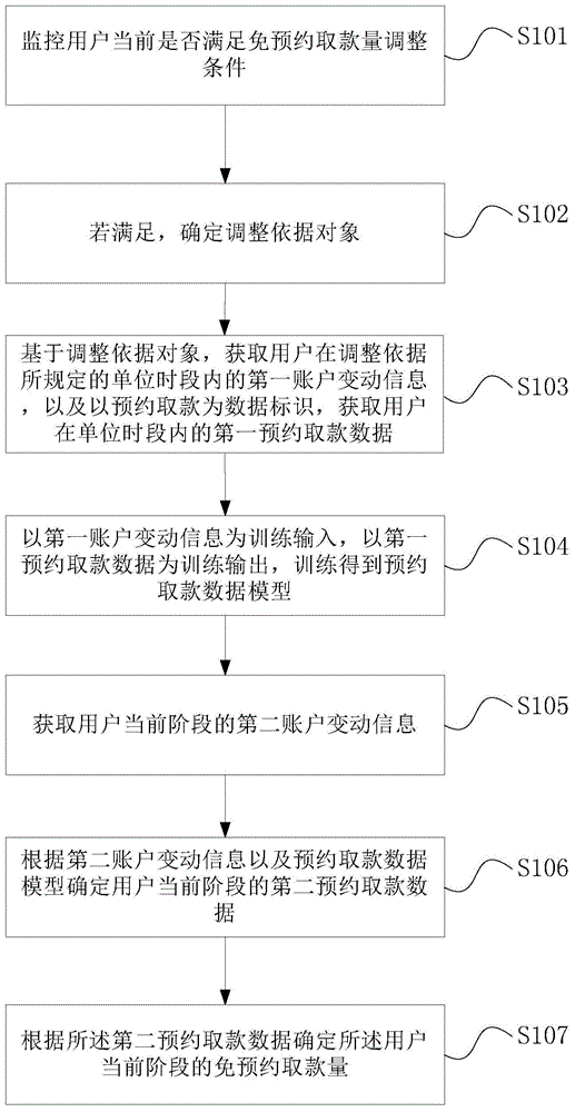 一种免预约取款量确定方法及装置与流程