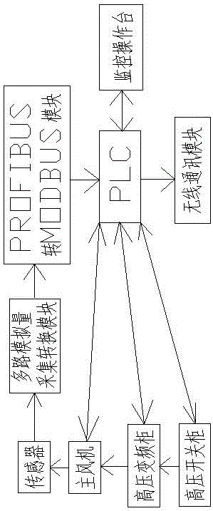 一种基于无线通讯功能的矿用主风机监控设备的制作方法