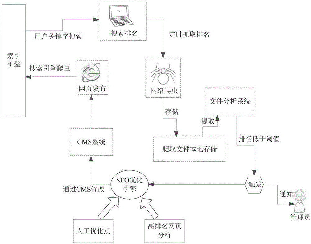 利用网络爬虫进行SEO自动优化的方法及装置与流程