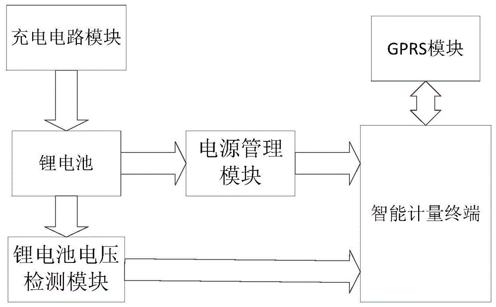 基于GPRS的智能计量终端的制作方法