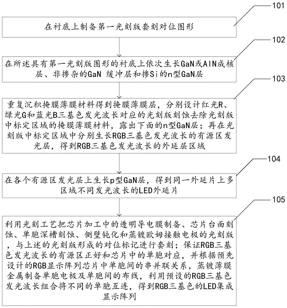 一种RGB LED集成显示阵列的制备方法与流程