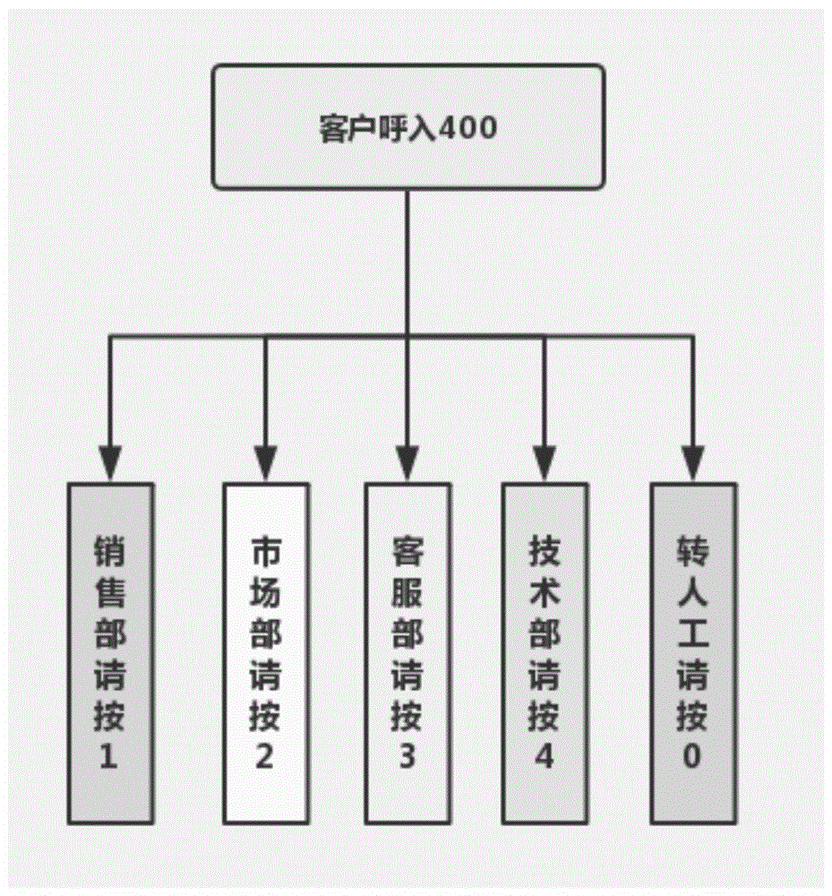 云呼叫中心电话的分流方法及设备与流程