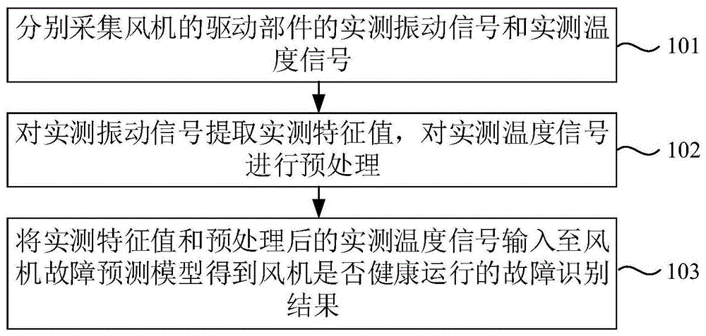 风机故障诊断方法及系统与流程