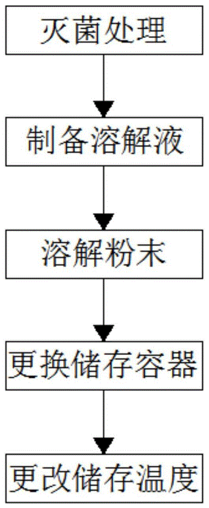 一种埃博霉素D的储藏方法与流程