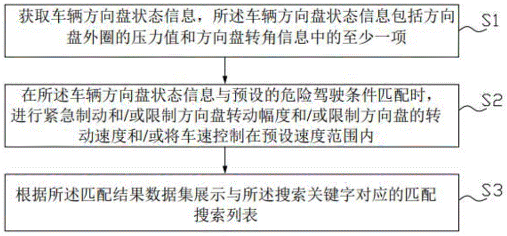 一种车辆行驶安全控制方法及控制系统与流程