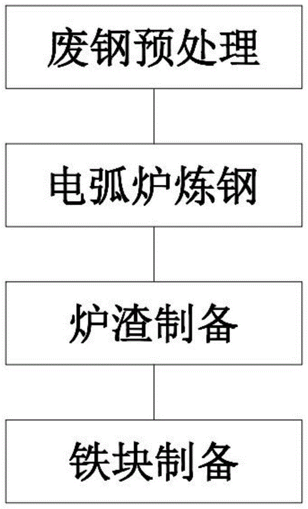 一种炼钢废料再利用的炼钢方法与流程