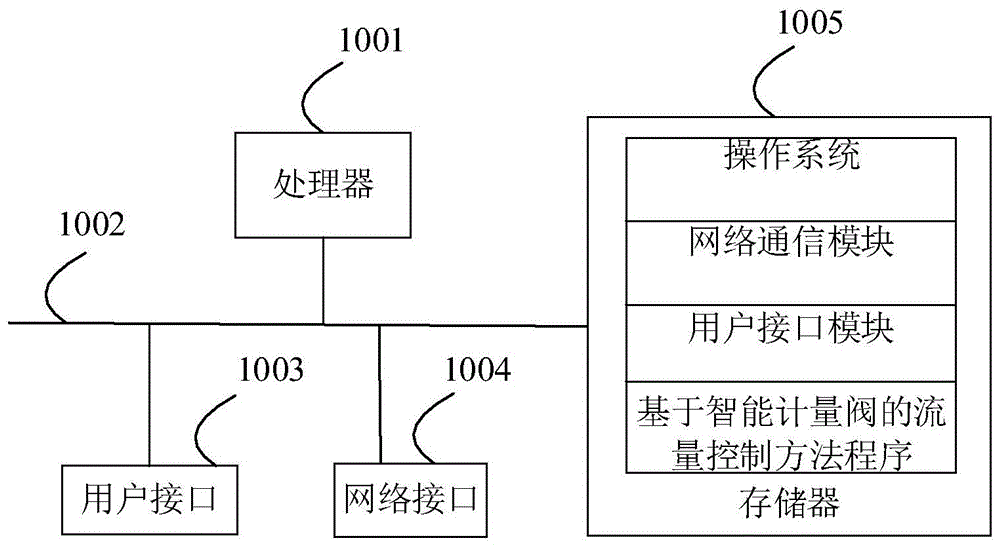 一种基于智能计量阀的流量控制方法及装置与流程