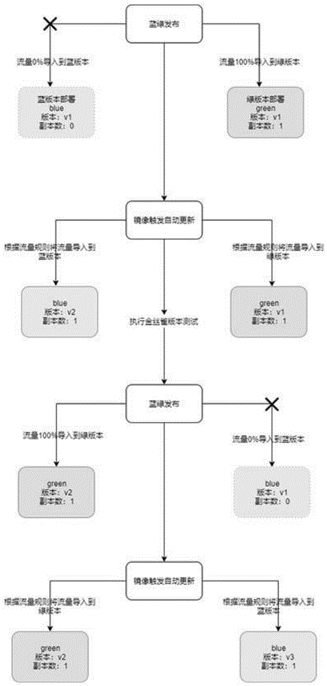 一种基于容器技术的自动化蓝绿发布方法与流程