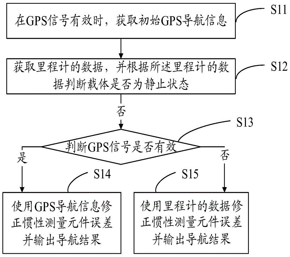 基于多传感器融合的组合导航方法及系统与流程