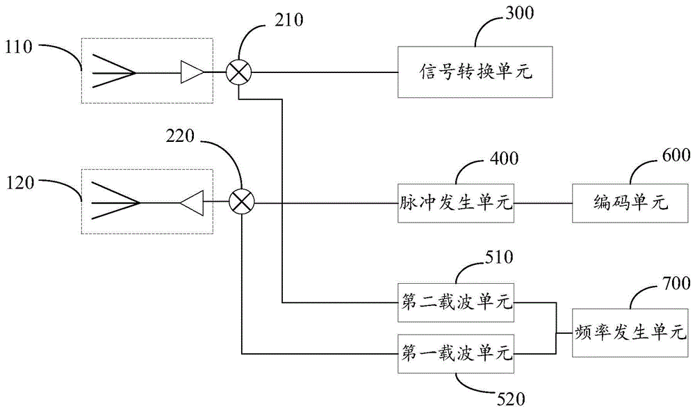 距离测试设备及系统的制作方法