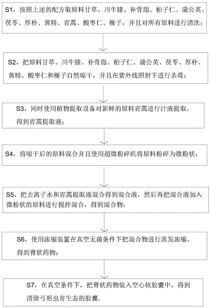 一种清除弓形虫寄生态的配方及其胶囊的制造方法与流程