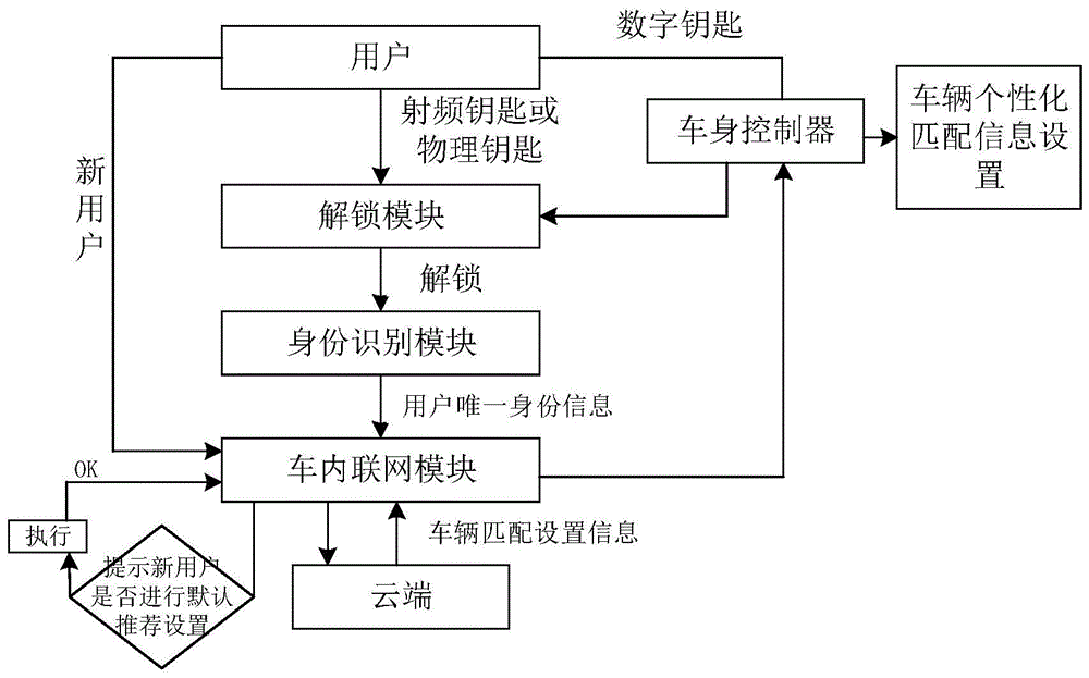 一种基于身份识别的车辆信息同步系统及方法与流程