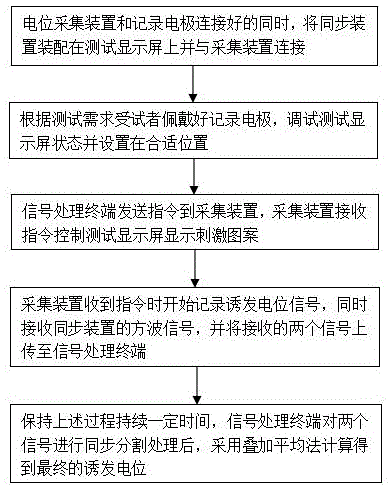 一种视觉诱发电位采集方法及装置与流程