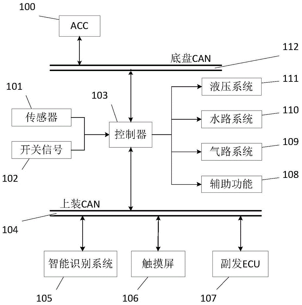 一种用于洗扫车智能作业的控制系统的制作方法