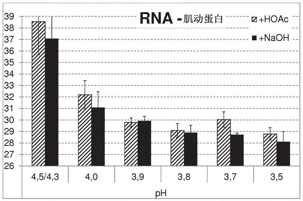 以高收率分离RNA的方法与流程