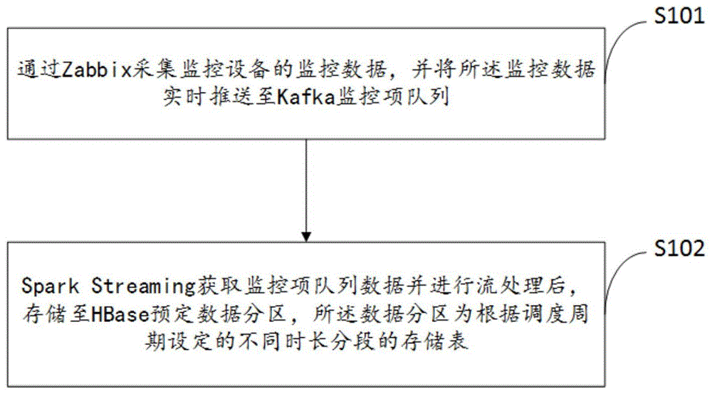 一种监控数据实时存储方法、系统、电子设备及存储介质与流程