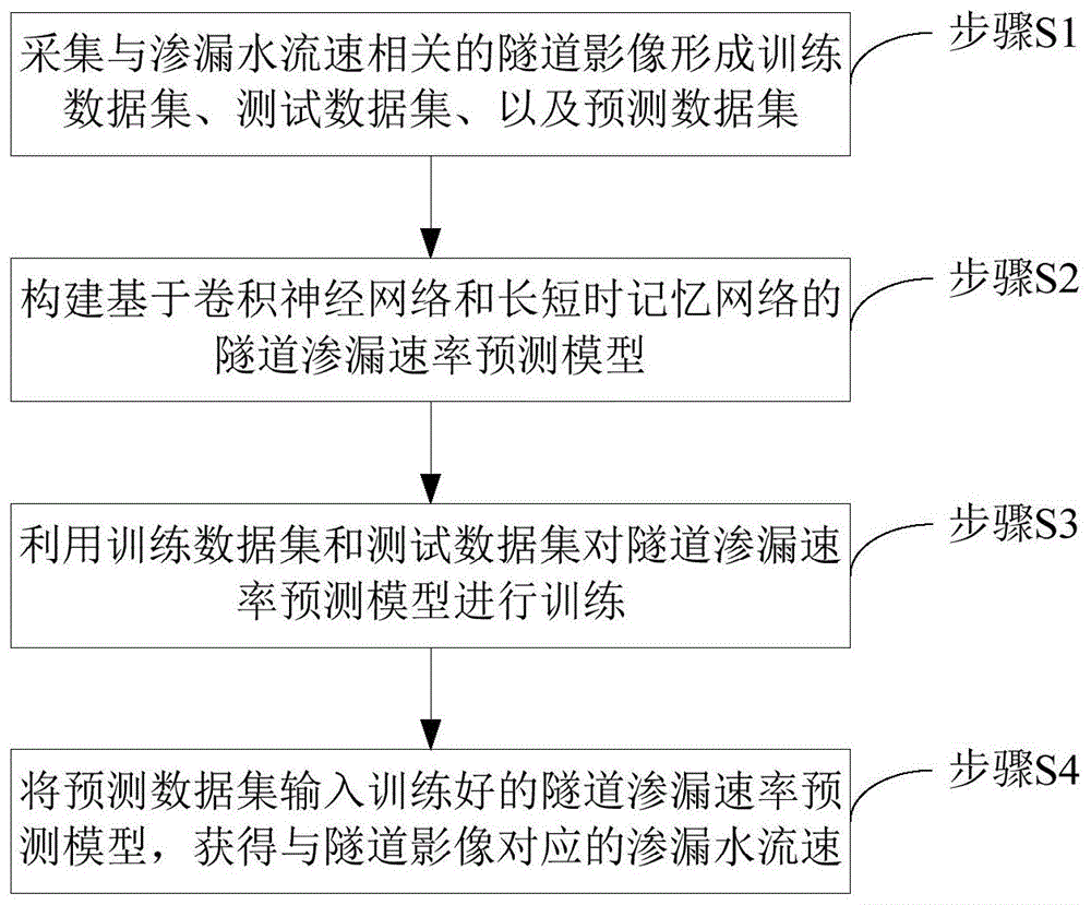 一种基于神经网络的隧道渗漏速率预测方法与流程