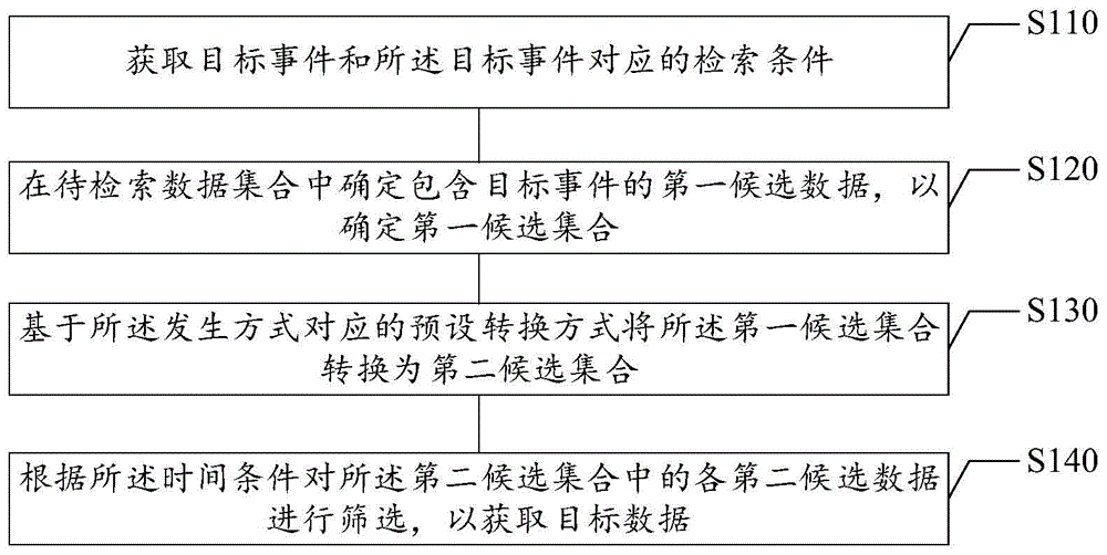 数据检索方法、数据检索装置、存储介质及电子设备与流程