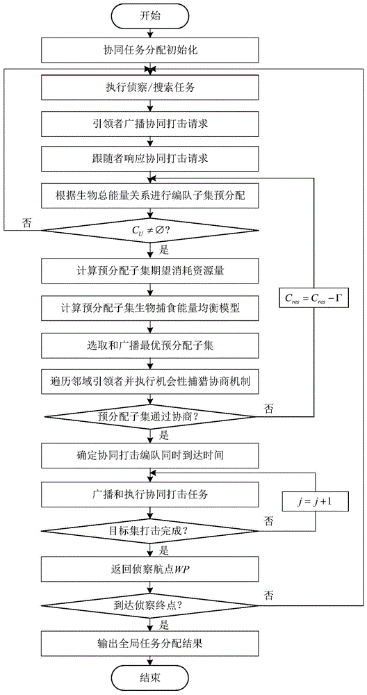 基于生物捕食能量模型的无人机集群自主任务分配方法与流程