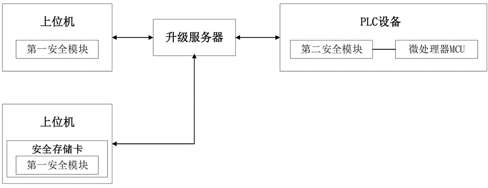 一种PLC远程固件升级系统及方法与流程