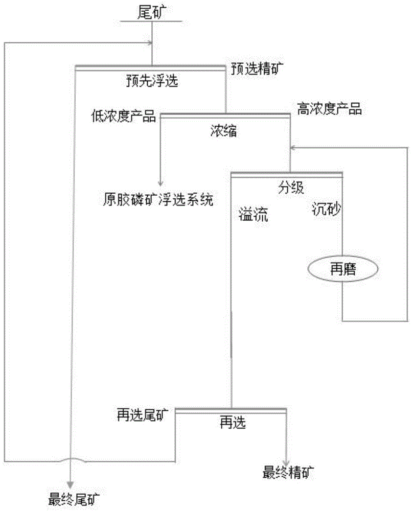 一种胶磷矿浮选尾矿处理工艺的制作方法