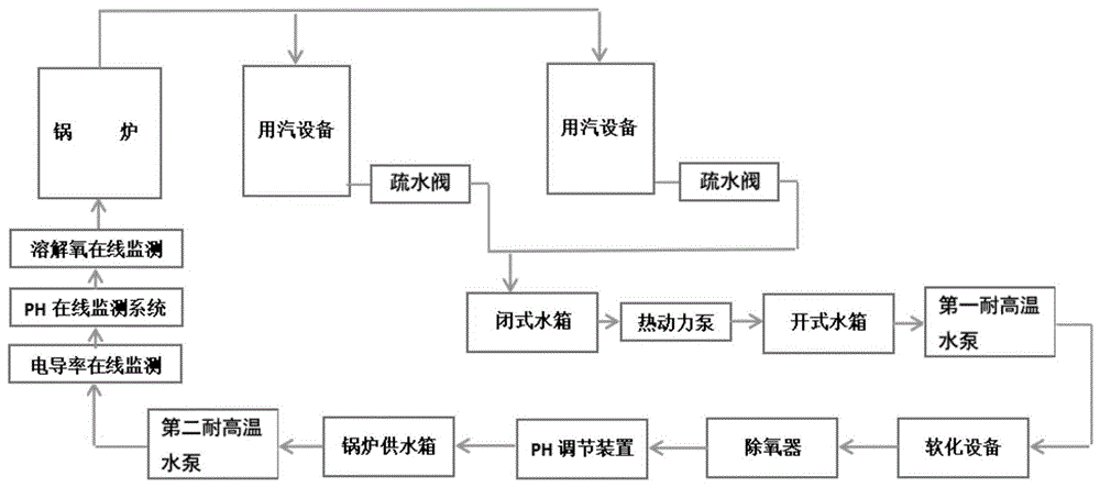 蒸汽冷凝水回收再利用系统的制作方法