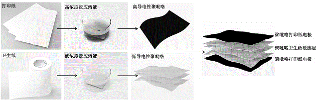 一种制备全纸基全有机可折叠的聚吡咯压力传感器的方法与流程