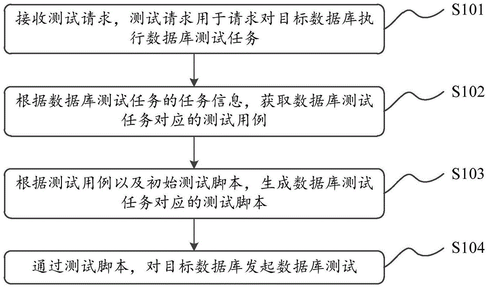 数据库的测试方法以及装置与流程