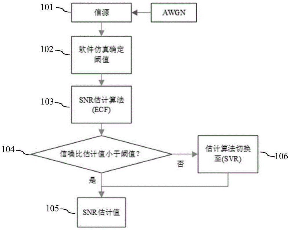 一种SNR估计方法及其估计系统与流程