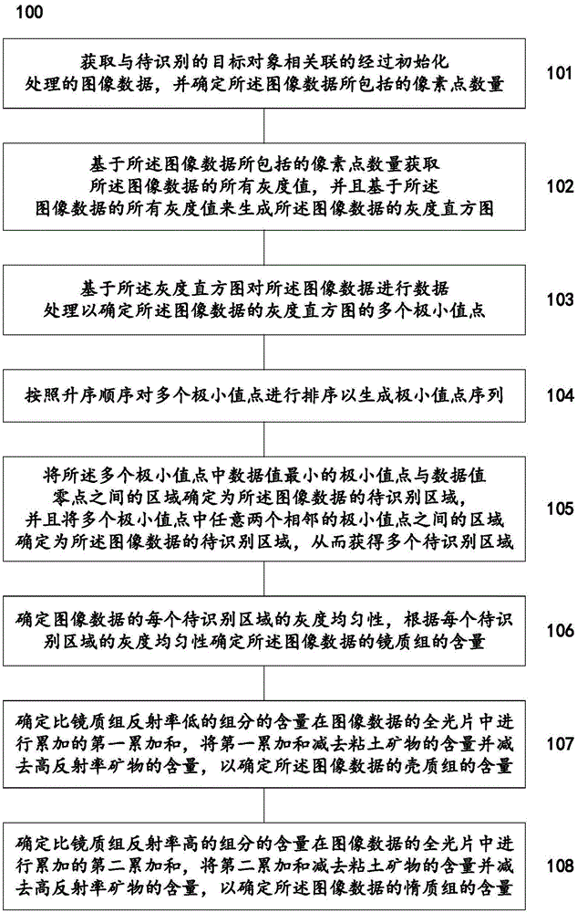 一种用于对显微组分进行自动识别的方法及系统与流程